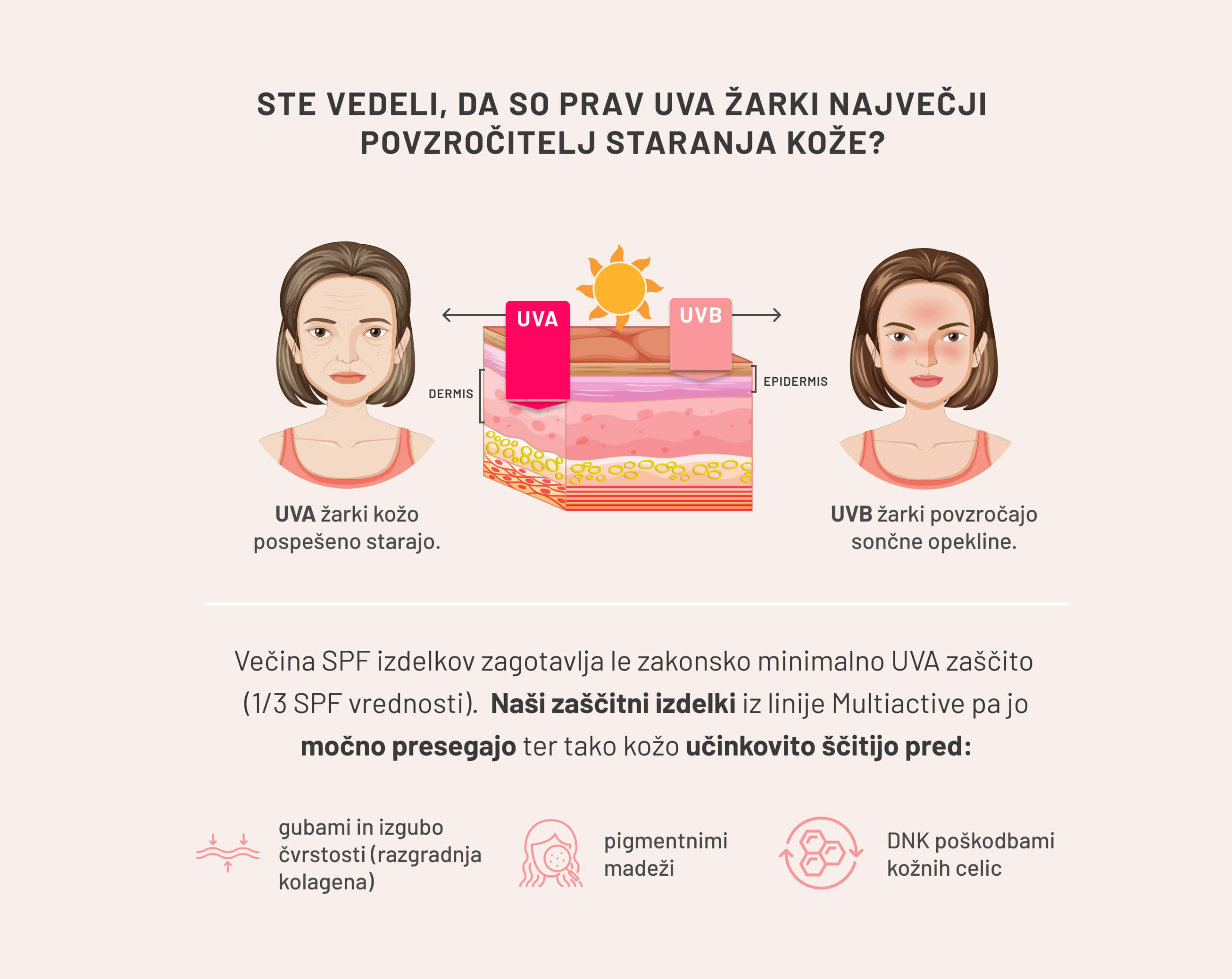 VSAK DAN SPF DAN - SLIKA UVA